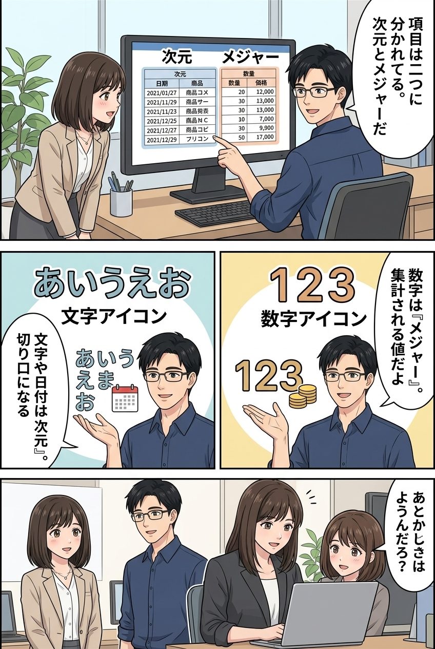 Art & IT Craft制作の解説漫画。データ分析の「次元」と「メジャー」という難しい概念を、キャラクターの会話と図解でわかりやすく説明するページ